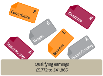 Image illustrating what qualifying earnings include.