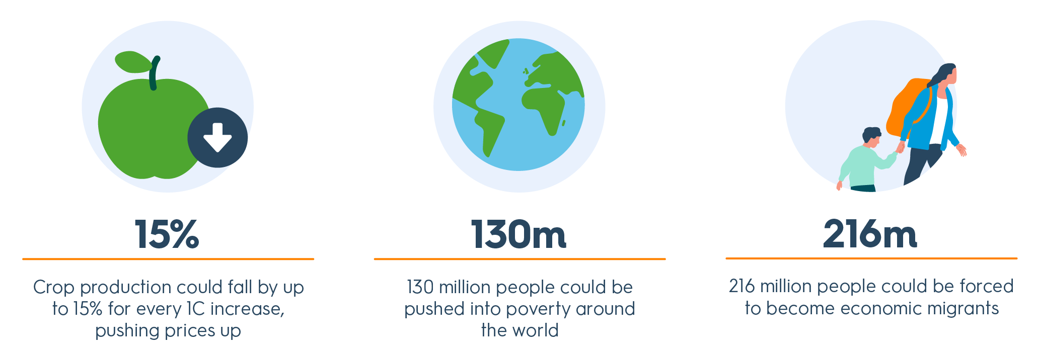 Crop population could fall by up to fifteen per cent for every one degree celsius increase, pushing prices up. One hundred million people could be pushed into poverty around the world. One hundred and forty million people could be forced to become climate migrants.