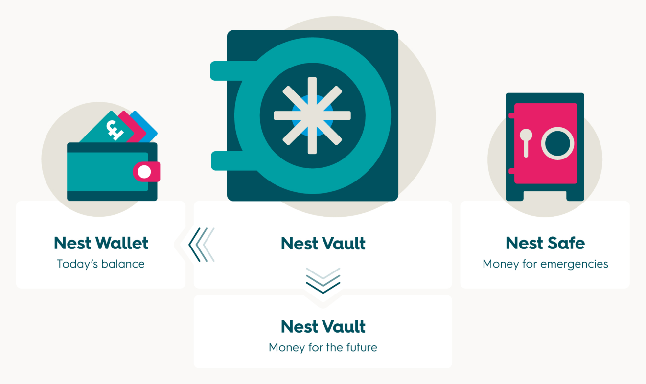 Graphic explaining how Nest Guided Retirement Fund works
