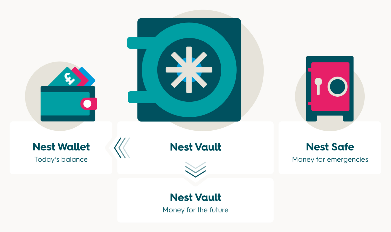 Guided Retirement Fund Nest Pensions