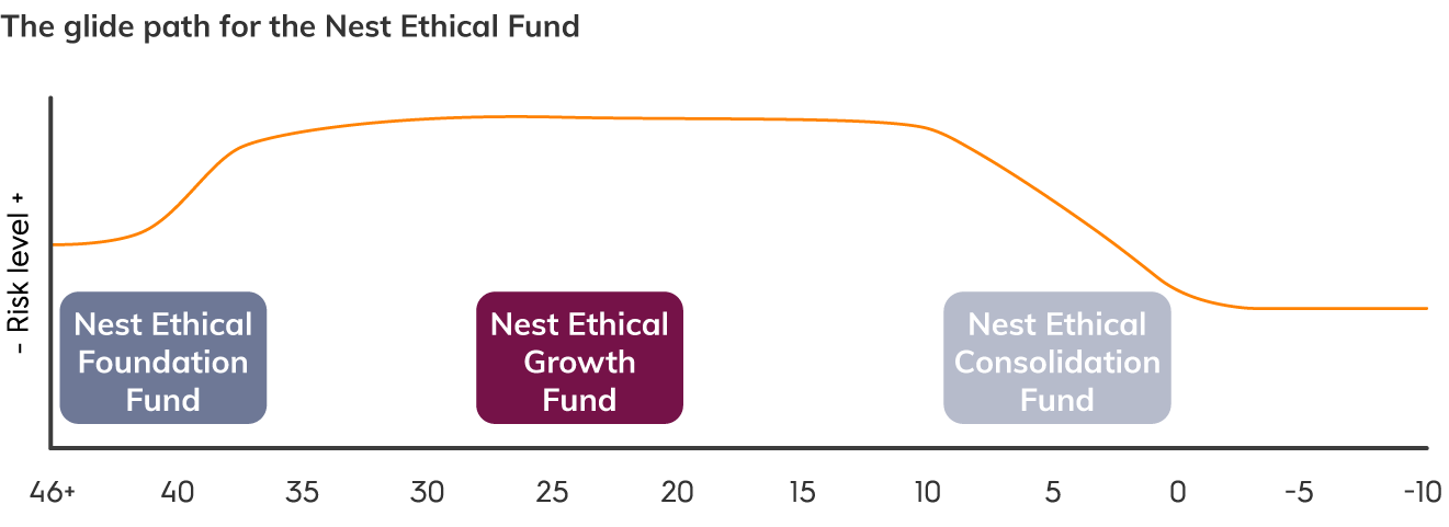 Graphic showing Ethical Fund performance