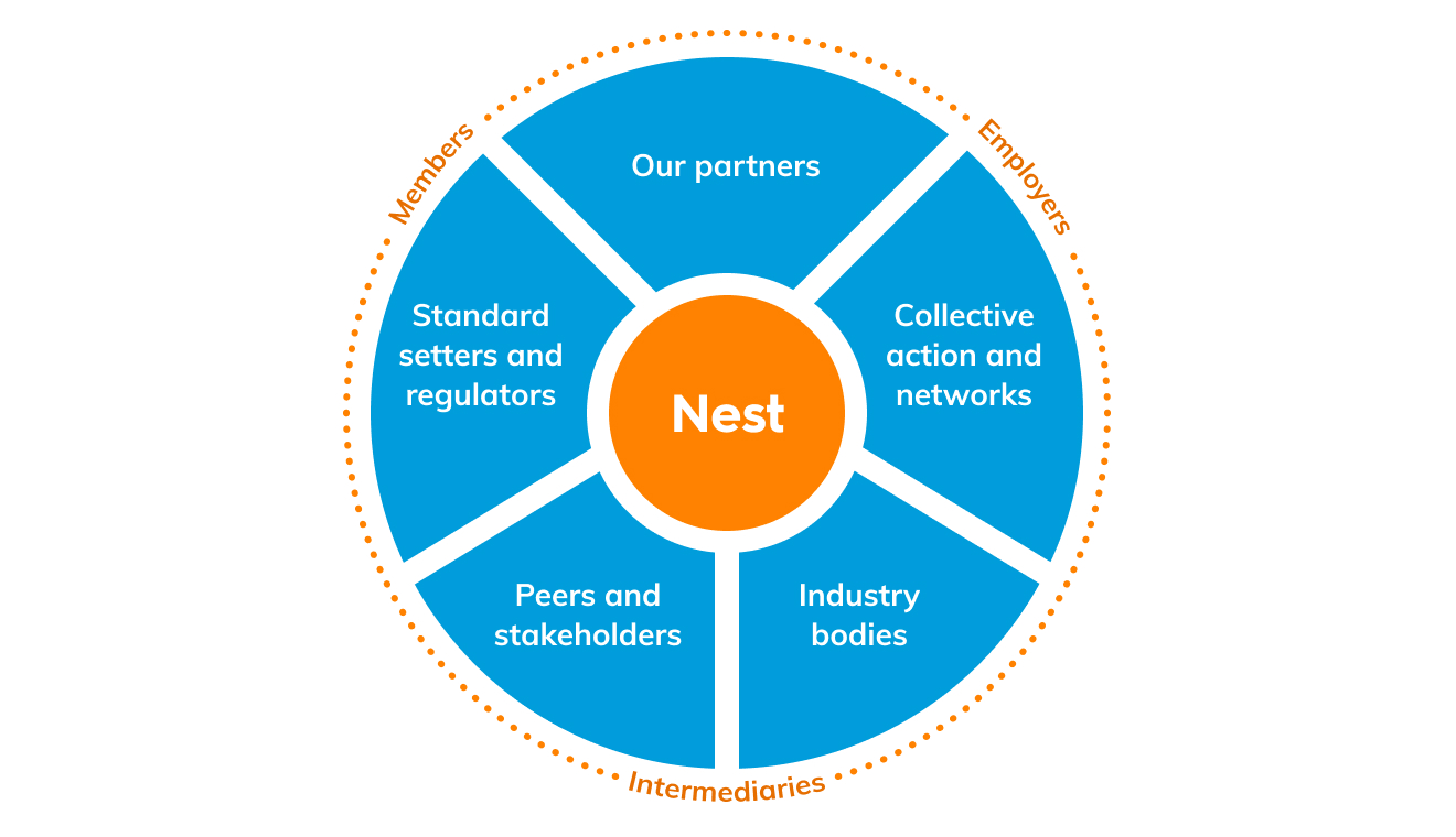 Graphic showing how Nest works with others
