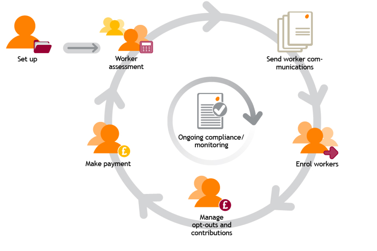 An image showing how nest manages third party involvement