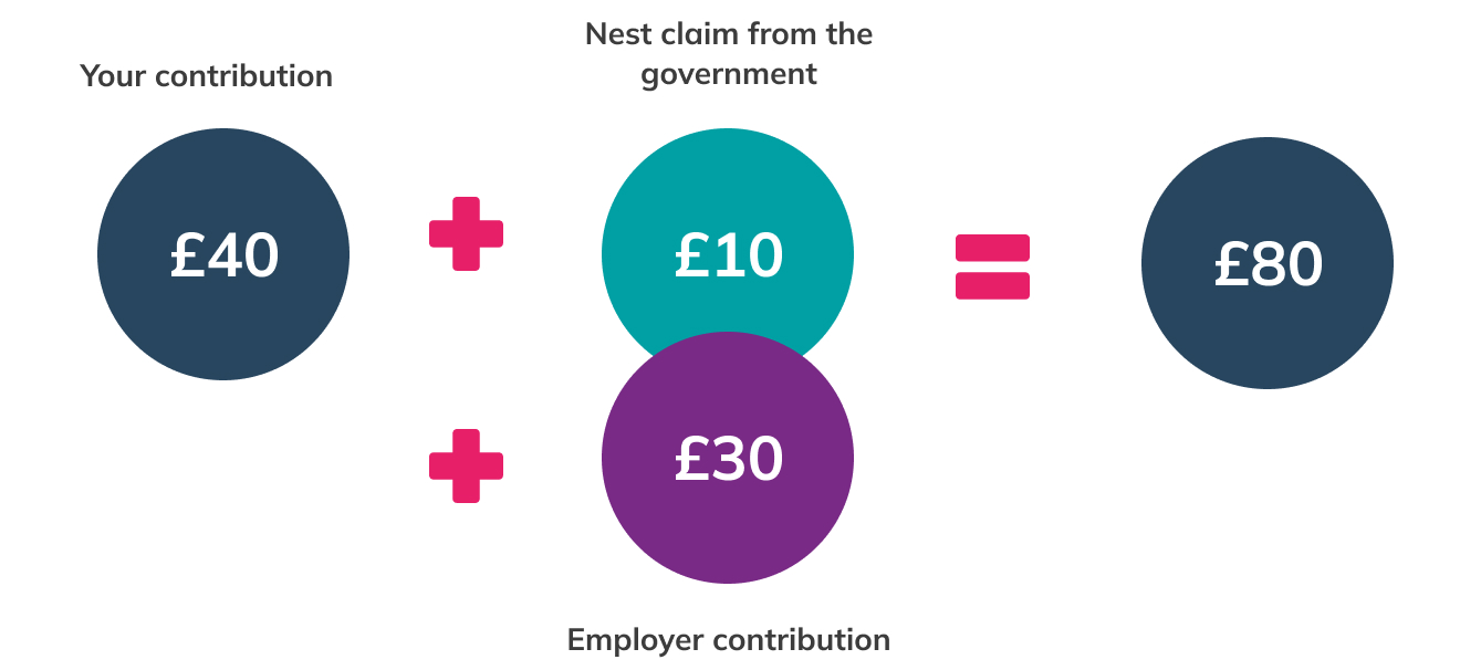 Graphic of contributions