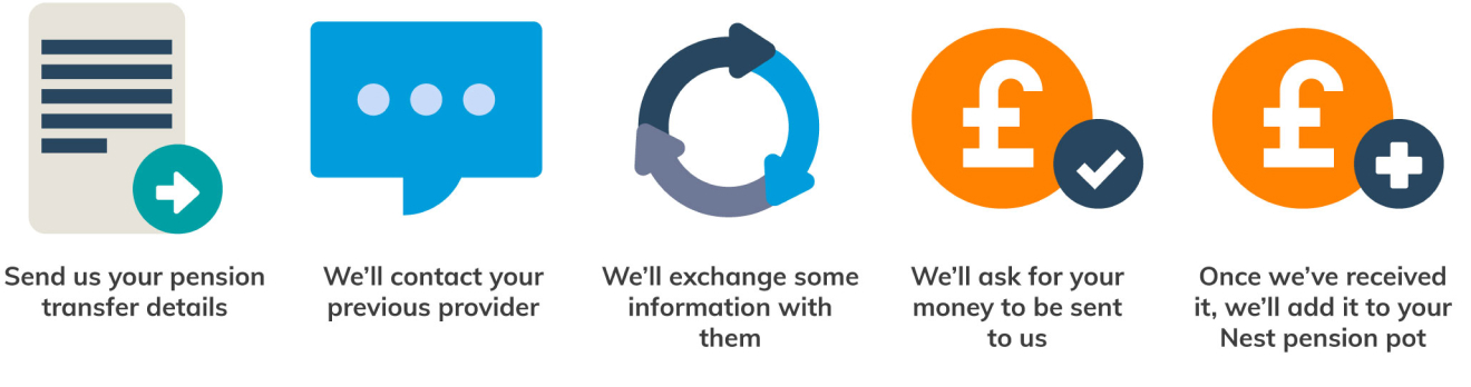 Illustration showing the stages of making a transfer