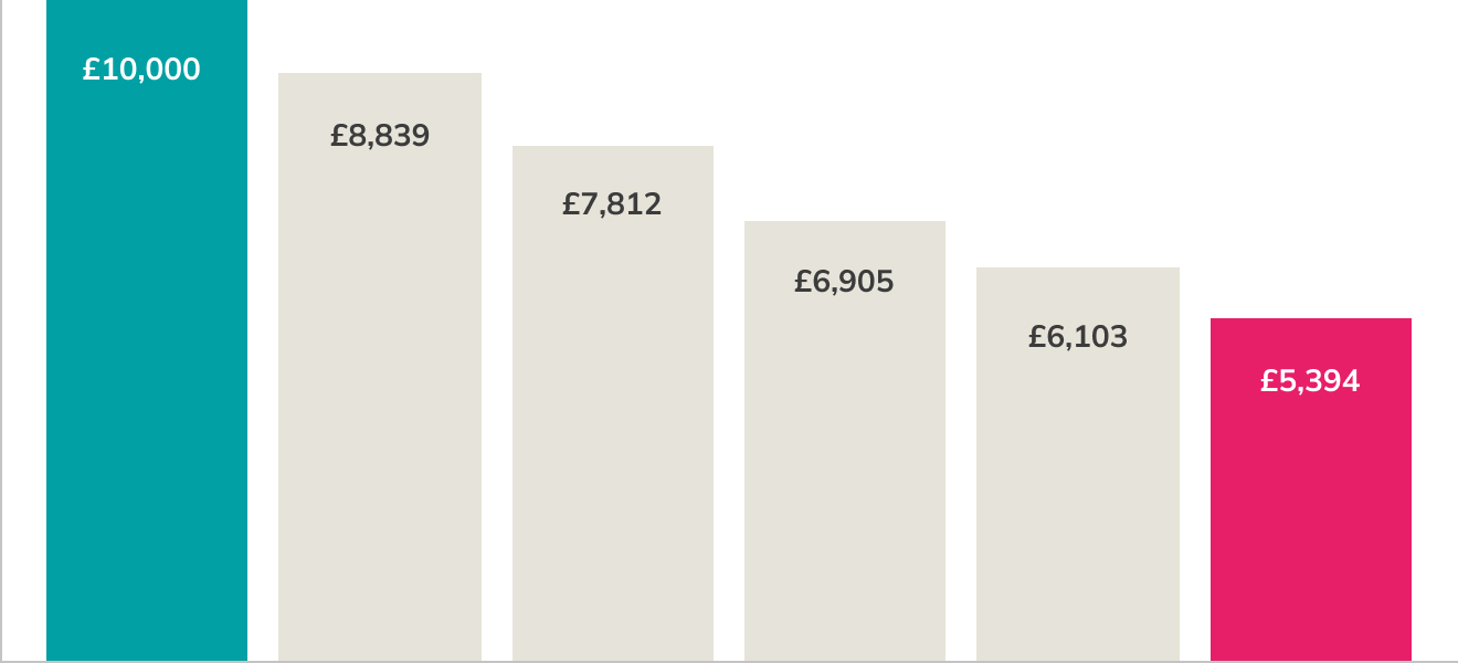 Graph showing effect of inflation