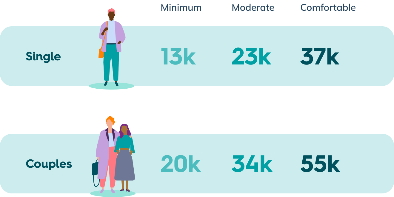 Retirement income aims