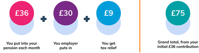 Illustration of breakdown of what you could get from a workplace pension.