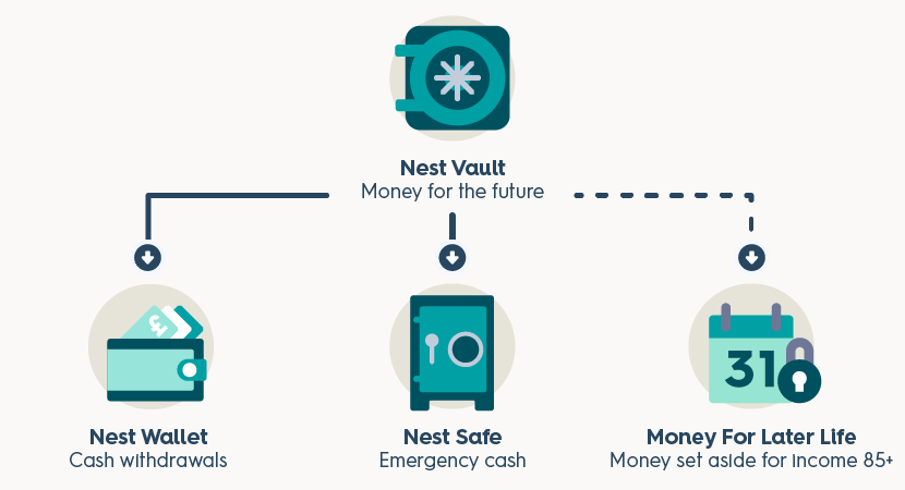 A diagram showing the flow of money from and to the various parts of the Nest Guided Retirement Fund. The Nest Vault is at the top. The Nest Wallet for cash withdrawals, the Nest Safe for emergency cash and the Money for Later Life are underneath. Solid lines denote money going from the Nest Vault to the Nest Wallet and the Nest Safe. The money in these parts of the fund is available to withdraw. A dotted line denotes the money going from the Nest Vault to the Money for Later Life part of the fund. This money is set aside for income after the age of 85 years.