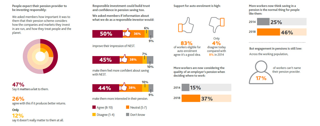 Responsible investment, key results